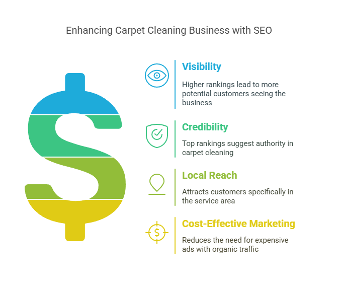 Why SEO Matters for Carpet Cleaning Businesses